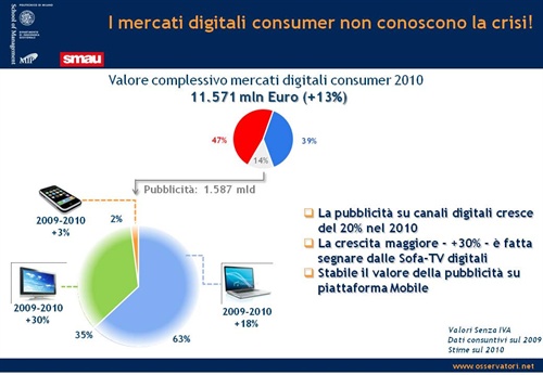 Il valore della pubblicità digitale(Fonte: Osservatorio Smau - Politecnico di Milano)