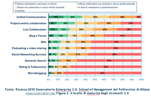 Figura 2. Il livello di maturita` degli strumenti 2.0