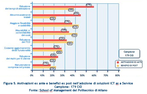 Figura 5. Motivazioni ex ante e benefici ex post nell’adozione di soluzioni ICT as a Service
Campione: 179 CIO
