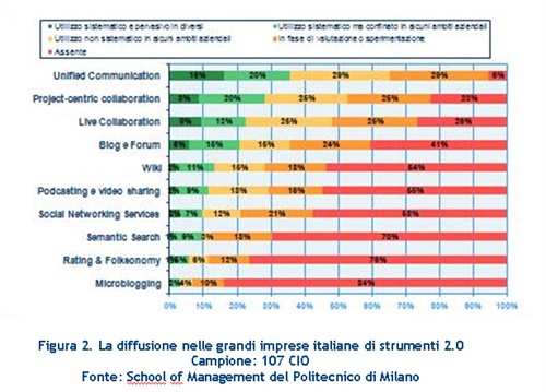 Figura 2. La diffusione nelle grandi imprese italiane di strumenti 2.0 Campione: 107 CIO
