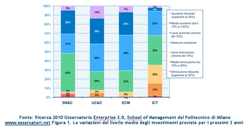 Figura 1. Le variazioni del livello medio degli investimenti previste per i prossimi 3 anni