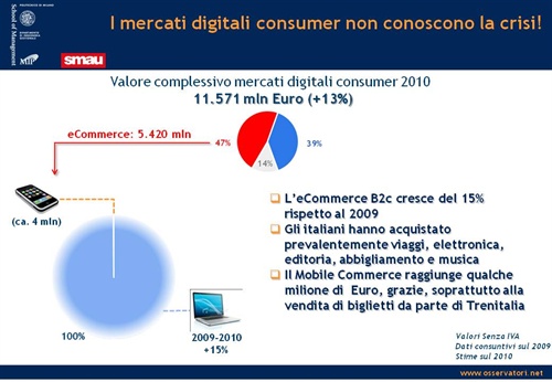 Il valore dell'ecommerce b2c(Fonte: Osservatorio Smau - Politecnico di Milano)