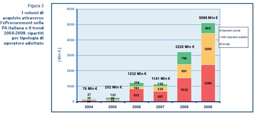 Fig.3 Volumi d'acquisto attraverso l’eProcurement nella PA italiana e trend 2004-2009 per operatore
