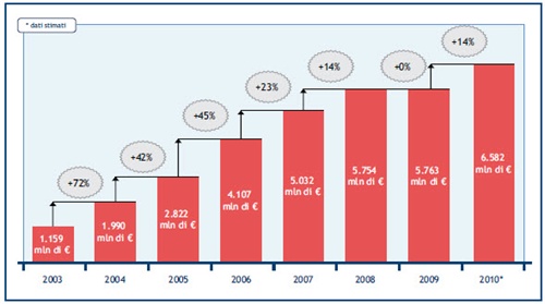Dinamica Vendite 2003-2010