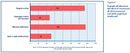 Fig.4 Il grado di adozione dei diversi strumenti di eProcurement nel 2010 negli Enti analizzati