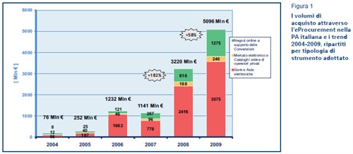 Fig.1 Volumi di acquisto attraverso l’eProcurement nella PA italiana e trend 2004-2009 per strumento