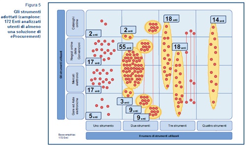 Fig.5 Strumenti adottati; campione:172 Enti analizzati utenti di almeno una soluzione di eProcurement