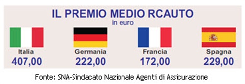 Confronto del premio Rcauto tra Italia, Francia, Germania e Spagna. Fonte: SNA