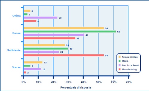Qualità dei dati
Fonte: School of Management del Politecnico di Milano www.osservatori.net