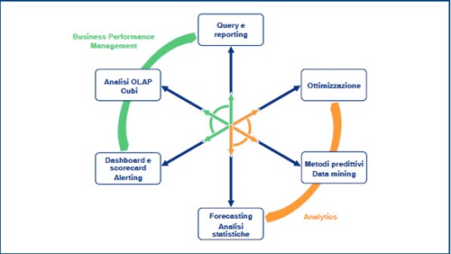 Funzionalità architettura BI
Fonte: School of Management del Politecnico di Milano www.osservatori.net