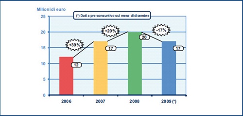 mercato del Mobile
Advertising generato
dai Brand di Mobile
Content Fonte: School of Management del Politecnico di Milano www.osservatori.net
