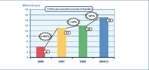 La dinamica del
mercato del Mobile
Advertising generato
dai Brand tradizionali Fonte: School of Management del Politecnico di Milano www.osservatori.net