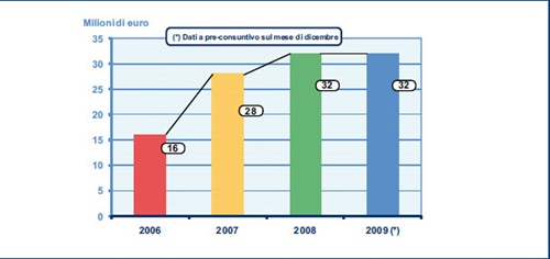 La dinamica del
mercato complessivo
del Mobile
Advertising Fonte: School of Management del Politecnico di Milano www.osservatori.net