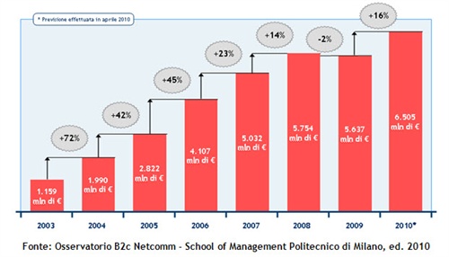Previsioni di crescita eCommerce 2010. Fonte: Netcomm - Osservatori Politecnico Milano
