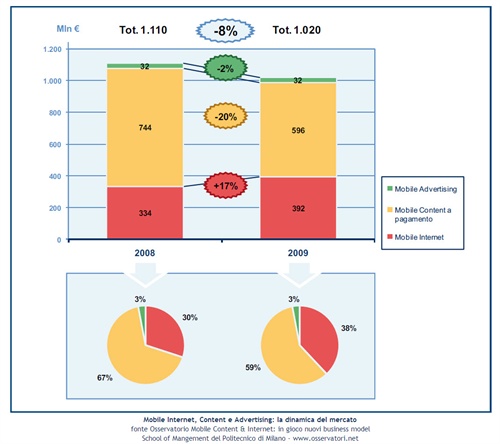 Mobile Internet, Content e Advertising: la dinamica del mercato