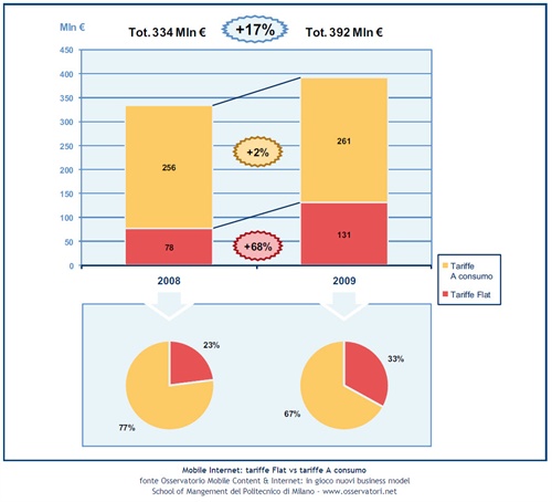 Mobile Internet: tariffe Flat vs tariffe A consumo