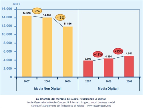 La dinamica del mercato dei Media: tradizionali vs digitali