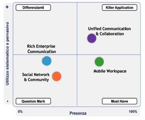 figura 3 - rilevanza delle iniziative enterprise 2.0 rispetto agli altri progetti ICT della direzione