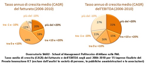 Fig.2 Tasso medio di crescita (CAGR) fatturato e EBITDA di 55 imprese finaliste Premio Innovazione ICT