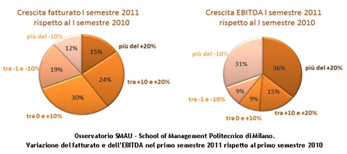 Fig.1 Variazione del fatturato e dell’EBITDA nel primo semestre 2011 rispetto al primo semestre 2010