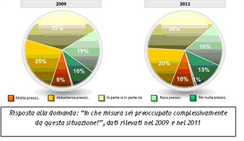 FIGURA 1 - Risposta alla domanda: “In che misura sei preoccupato complessivamente da questa situazione?”, dati rilevati nel 2009 e nel 2011