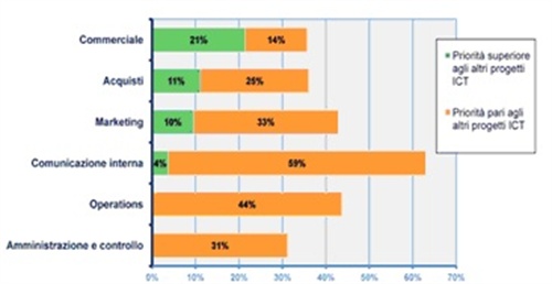 figura 1 - ambiti enterprise 2.0 analizzati