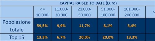 figura2_ capital raised to date_top15