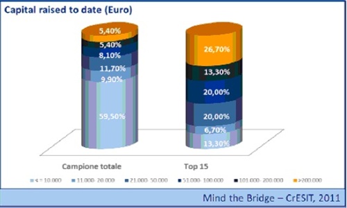 figura1_capital raised to date