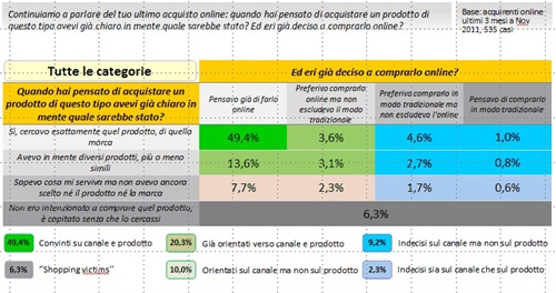 Orientamento di acquisto su canale e prodotto, ultimi 3 mesi