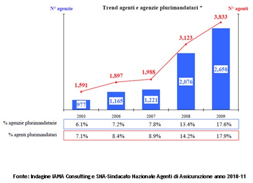 Trend agenti e agenzie plurimandatari. Fonte: Indagine IAMA Consulting e SNA, anno 2010-11