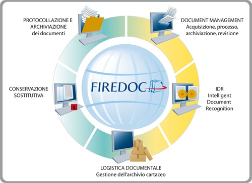 Firedoc DMS e i servizi correlati