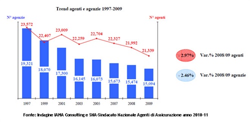 Trend agenzie e agenti 1997-2009. Fonte: Indagine IAMA Consulting e SNA, anno 2010-11