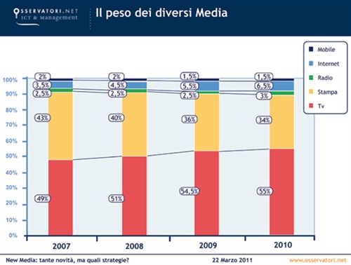 Peso dei diversi media. Fonte: Osservatorio New Media and TV - Politecnico di Milano