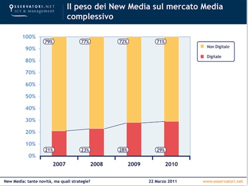 Penetrazione new media su mercato totale. Fonte: Osservatorio New Media and TV - Politecnico di Mi