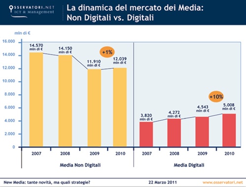 Media non digitali vs media digitali. Fonte: Osservatorio New Media and TV - Politecnico di Milano