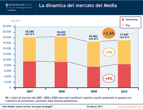 Dinamica del mercato dei media. Fonte: Osservatorio New Media and TV - Politecnico di Milano