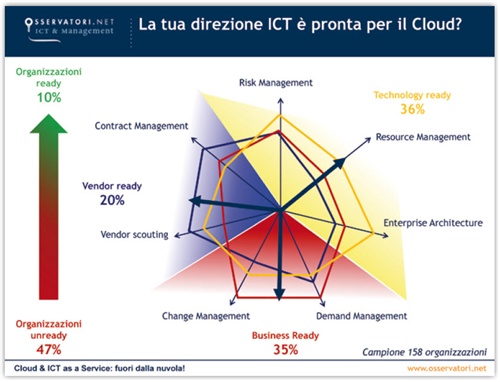La tua direzione ICT è pronta per il Cloud?