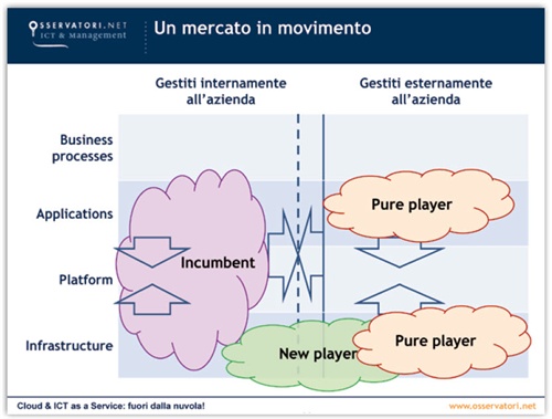 Un mercato in movimento
