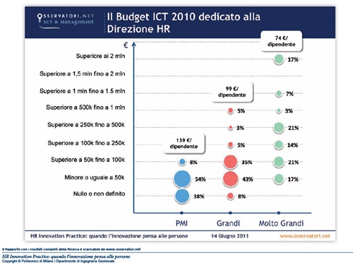 Il Budget ICT 2010 dedicato alla Direzione HR
