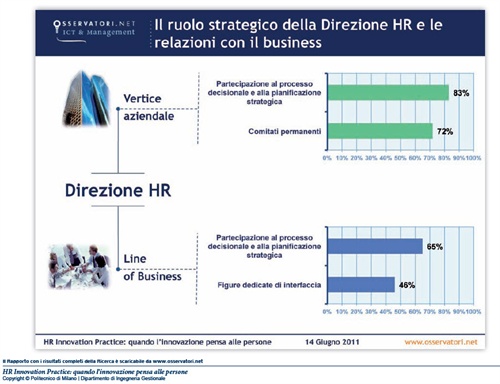 Il ruolo strategico della Direzione HR e le relazioni con il business