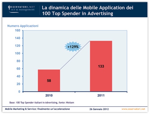 Dinamica primi 100 top spender