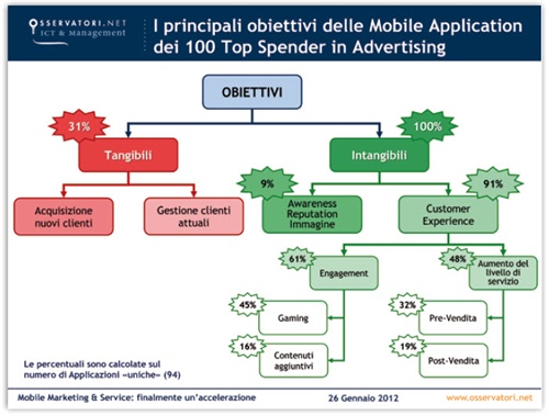 Obiettivi dei top spender