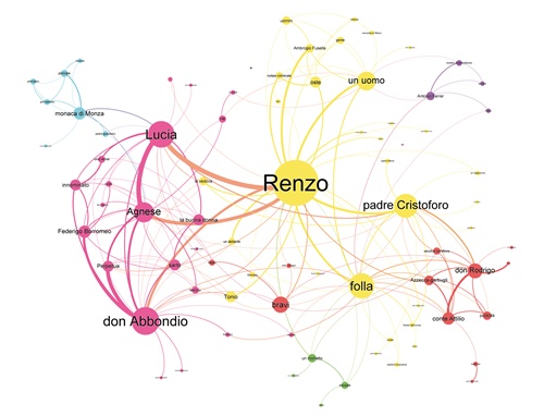 Grafo dei dialoghi nei Promessi Sposi
