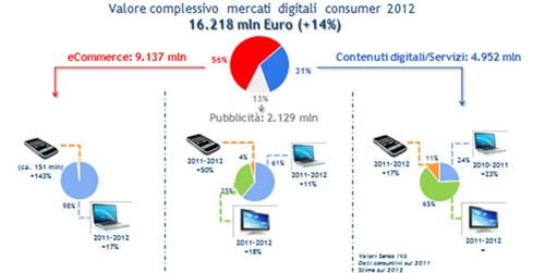 Il valore dei mercati digitali consumer, scomposti per comparto e per tipologia di canale