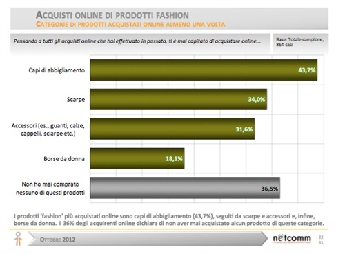 Fig.1 - I prodotti fashion più acquistati