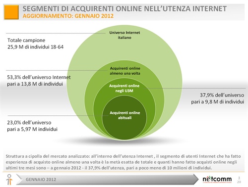 Segmenti acquirenti online