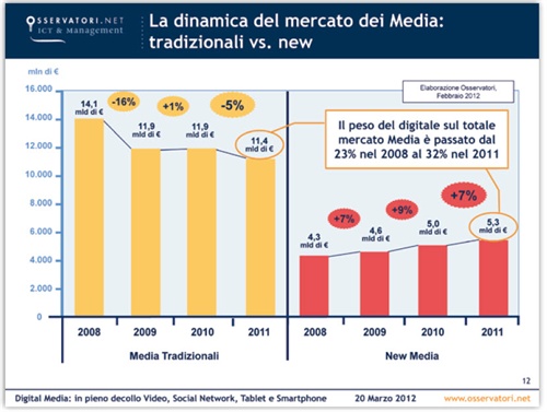 Media tradizionali Vs New Media