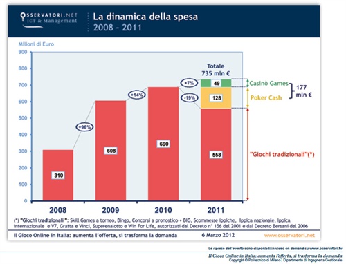 La dinamica della spesa
