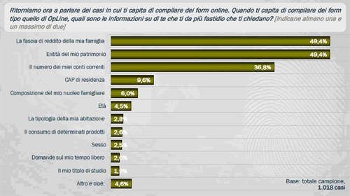 Grafico3 - Informazioni richieste e senso di fastidio
