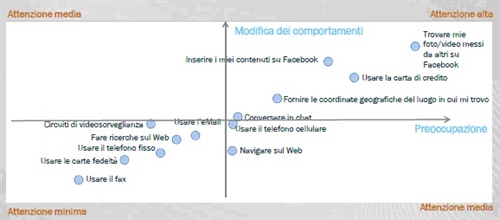 Grafico2 - Attenzione e modifica dei comportamenti